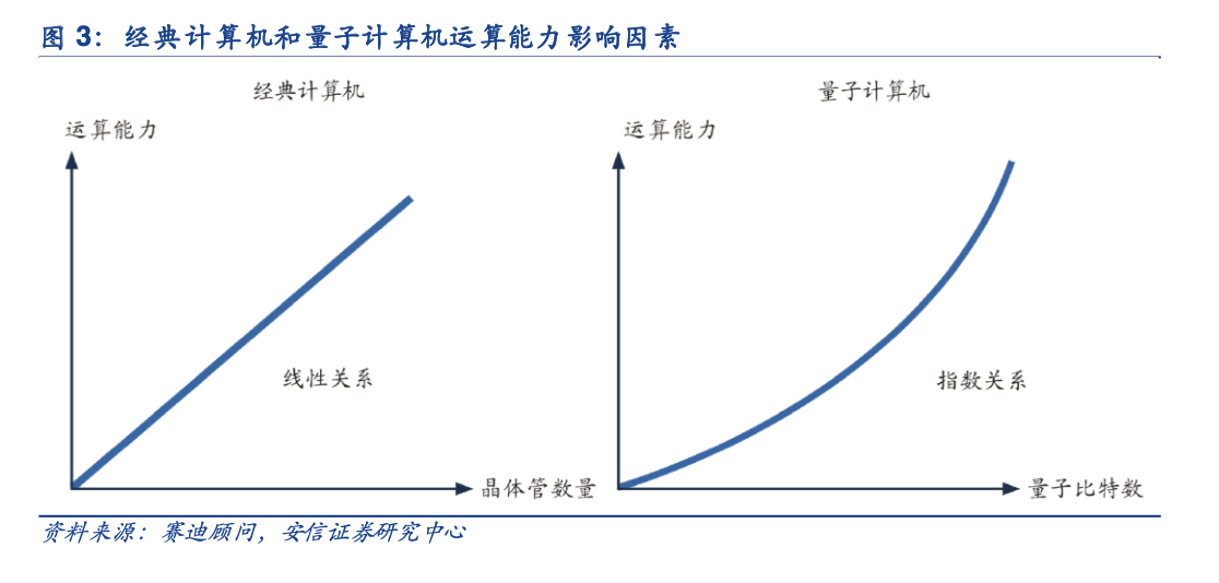 AI算力三大解藥：GPU、存算一體和量子計(jì)算時(shí)空大亂斗 國(guó)產(chǎn)玩家誰(shuí)能分一杯羹？