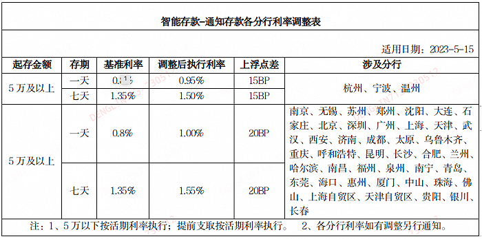 銀行通知存款和協(xié)定存款利率將于5月15日起下調(diào) 為何調(diào)整？影響幾何？