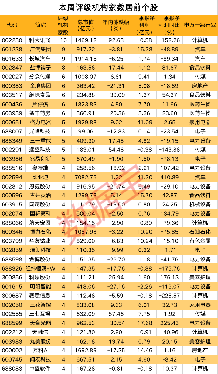 機(jī)構(gòu)密集評(píng)級(jí)兩大行業(yè) 人工智能龍頭獲最多關(guān)注 上調(diào)11股評(píng)級(jí)