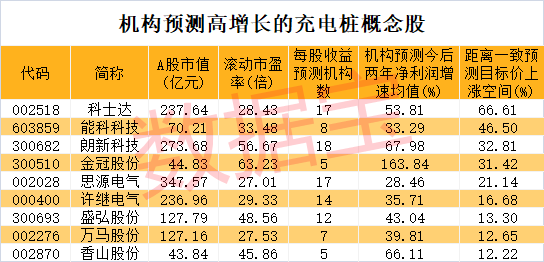 公共充電樁猛增52% 國(guó)常會(huì)提出適度超前建設(shè)！9股具高增長(zhǎng)潛力 上漲空間最大的是它