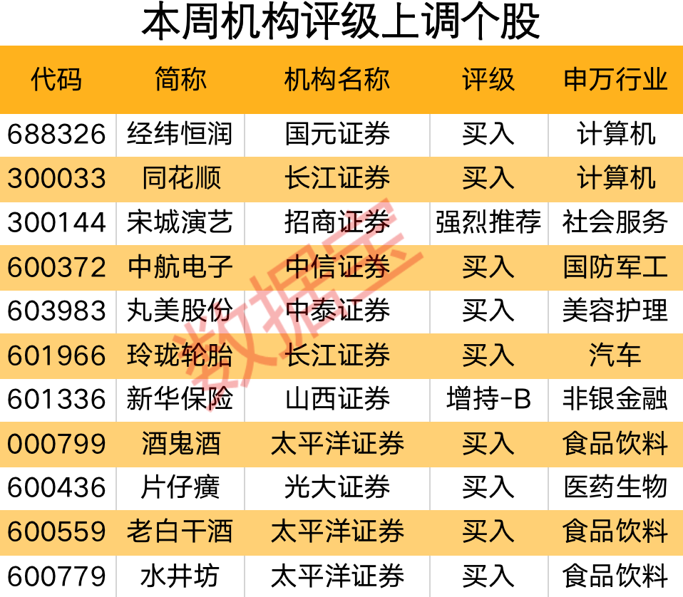 機(jī)構(gòu)密集評(píng)級(jí)兩大行業(yè) 人工智能龍頭獲最多關(guān)注 上調(diào)11股評(píng)級(jí)