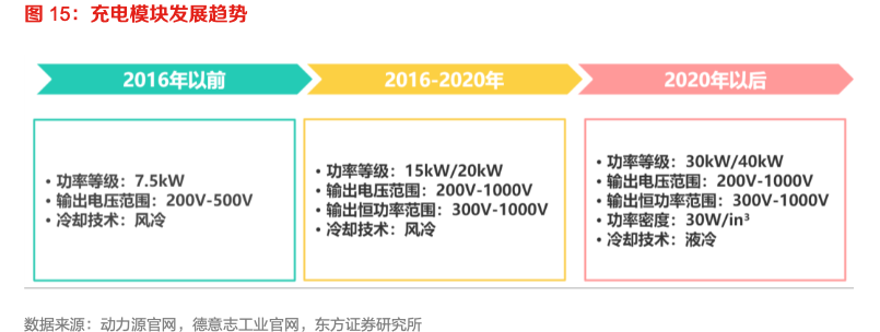 充電樁利好密集催化！充電模塊望量利齊升 受益上市公司一覽