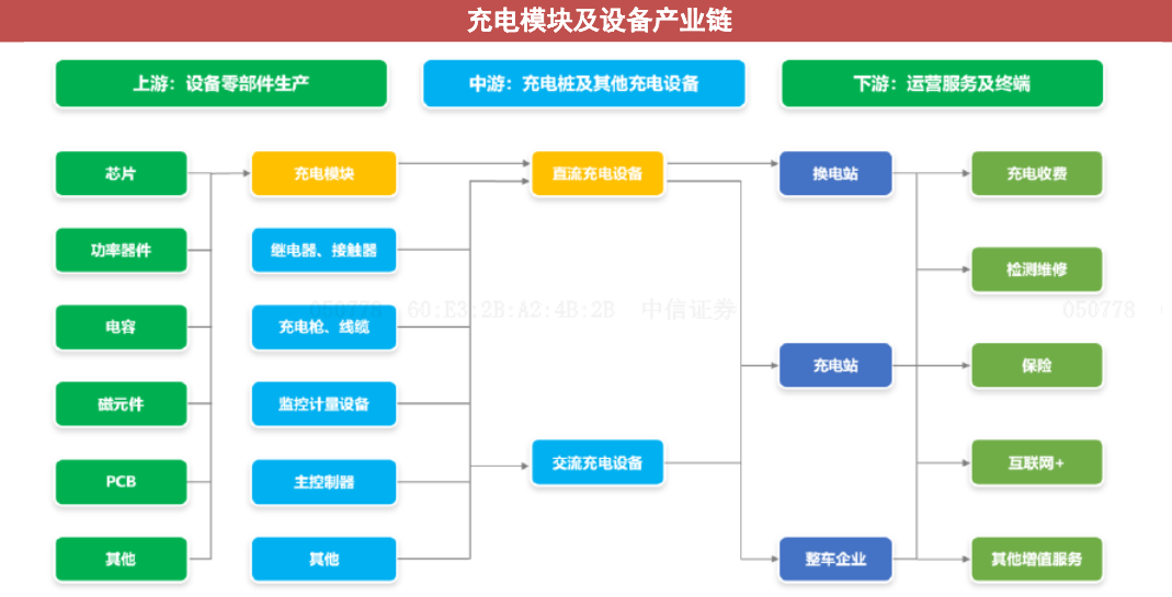 充電樁利好密集催化！充電模塊望量利齊升 受益上市公司一覽