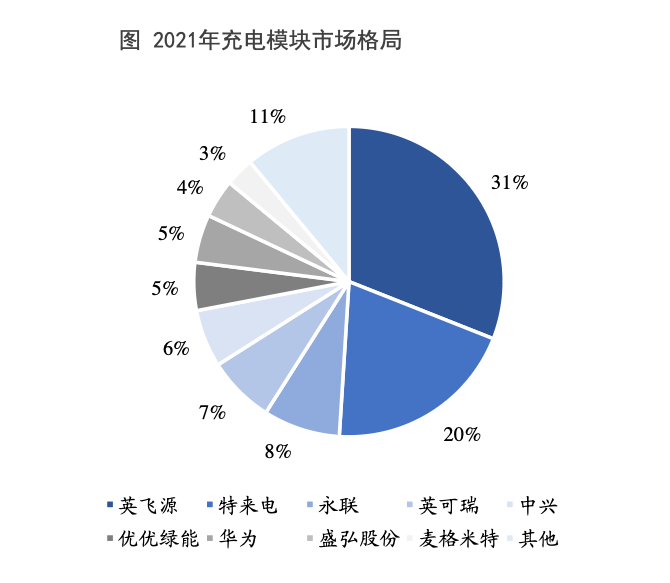 充電樁利好密集催化！充電模塊望量利齊升 受益上市公司一覽