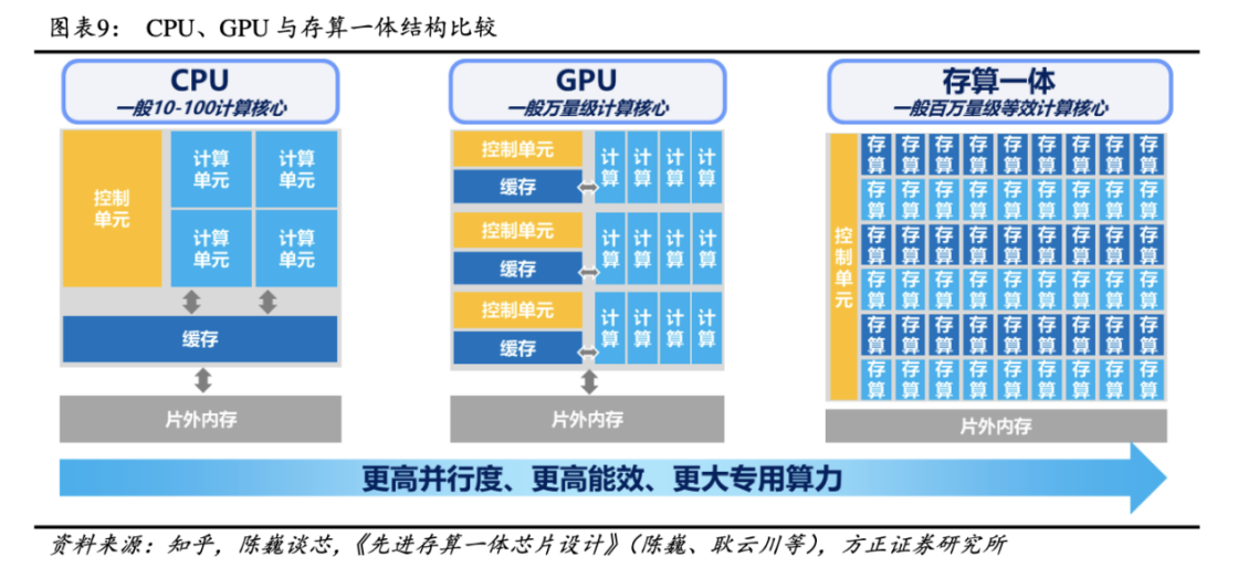 AI算力三大解藥：GPU、存算一體和量子計(jì)算時(shí)空大亂斗 國(guó)產(chǎn)玩家誰(shuí)能分一杯羹？