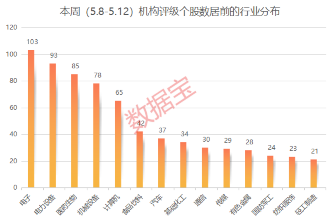 機(jī)構(gòu)密集評(píng)級(jí)兩大行業(yè) 人工智能龍頭獲最多關(guān)注 上調(diào)11股評(píng)級(jí)