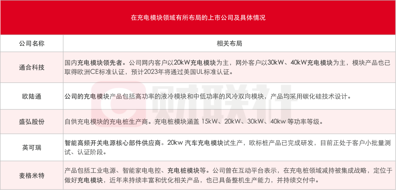 充電樁利好密集催化！充電模塊望量利齊升 受益上市公司一覽