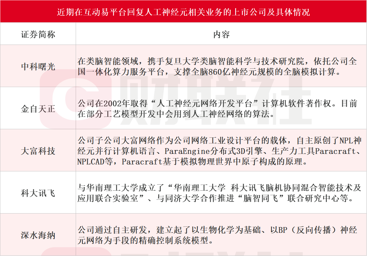 人工神經(jīng)元望用于下一代人工智能計算！這些上市公司布局相關(guān)業(yè)務(wù)