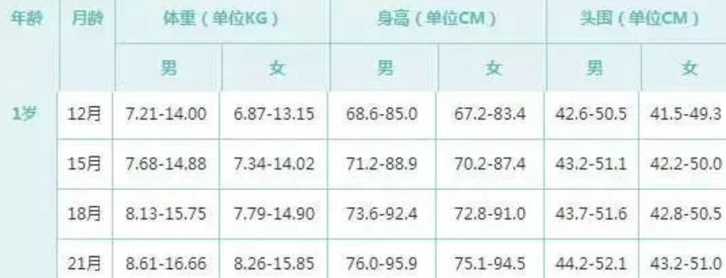 兒童身高體重最新標(biāo)準(zhǔn)表20224-兒童身高體重最新標(biāo)準(zhǔn)表20224題尤其是