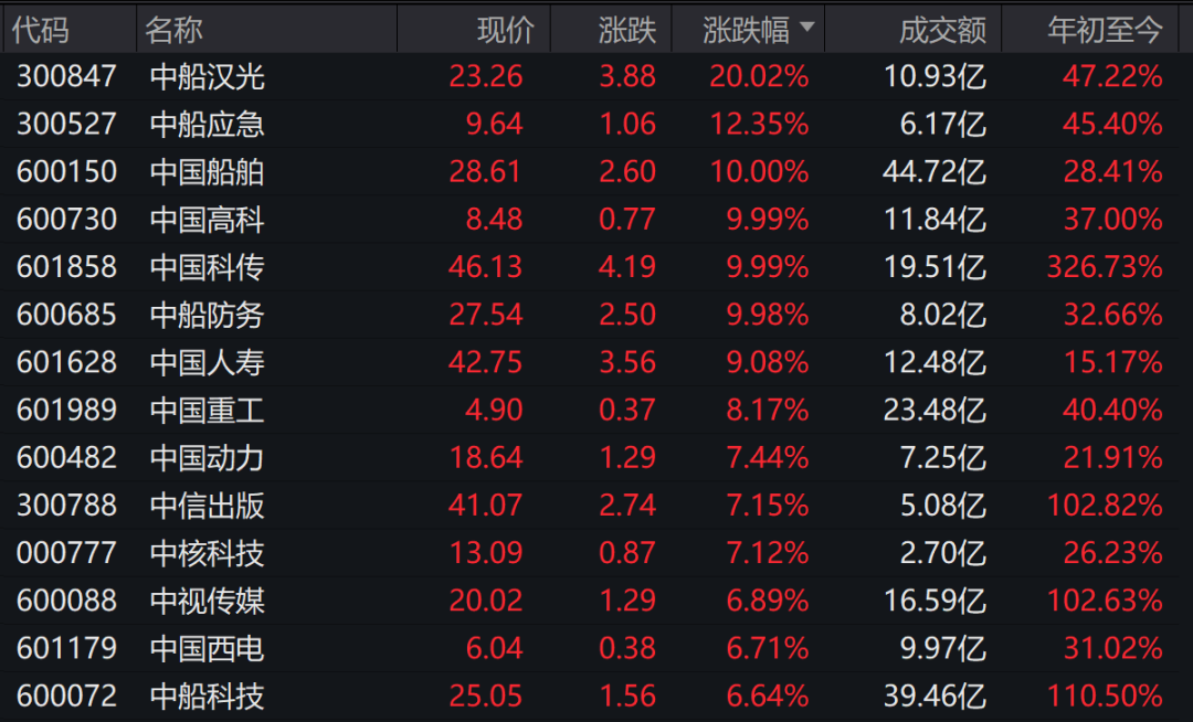 A股全線大漲 中字頭午后狂飆 原因找到了！