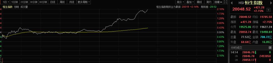 重磅利好！A股絕地反擊！港股也被帶飛 外資狂涌！利好有多大？