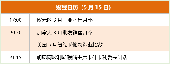 東方財(cái)富財(cái)經(jīng)早餐 5月15日周一