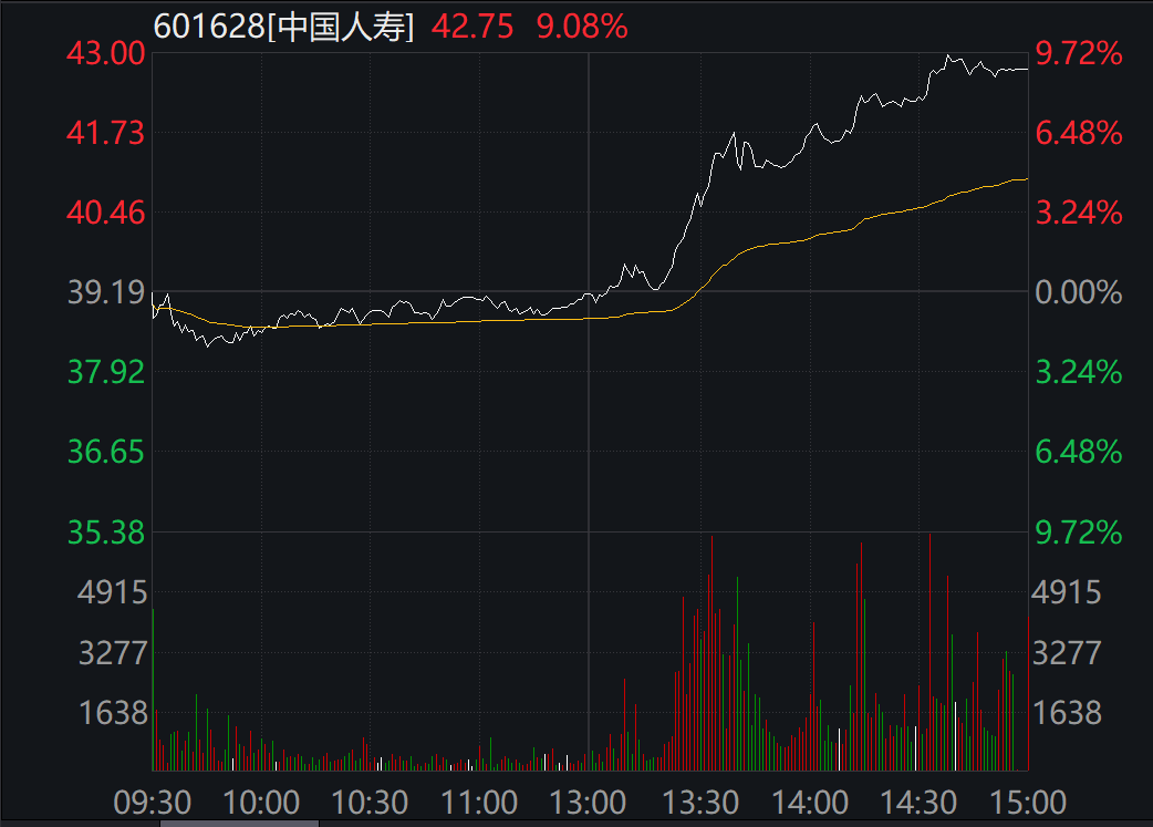 A股全線大漲 中字頭午后狂飆 原因找到了！