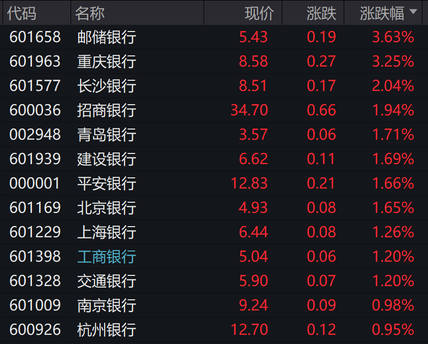 A股全線大漲 中字頭午后狂飆 原因找到了！