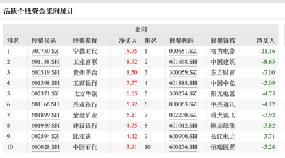 罕見！歐洲巨頭三大旗艦基金同時(shí)出手！這只大白馬要火了？