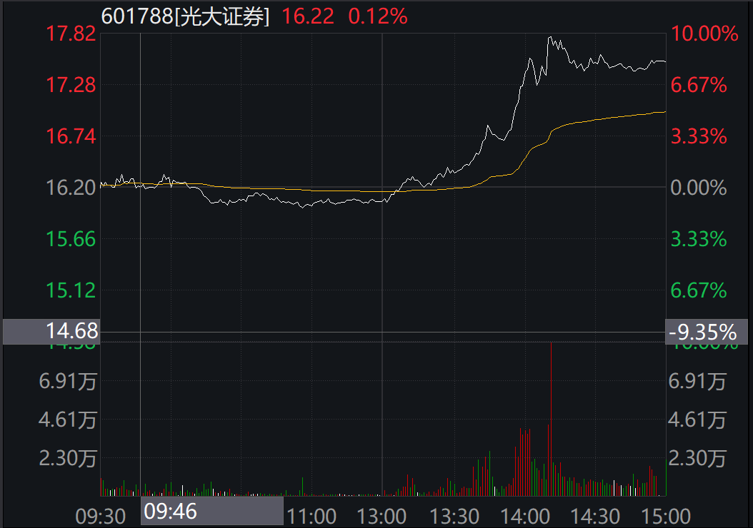 A股全線大漲 中字頭午后狂飆 原因找到了！