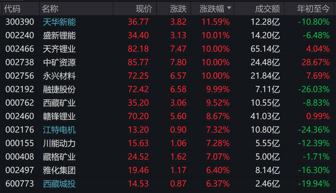 A股全線大漲 中字頭午后狂飆 原因找到了！