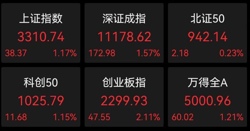 A股全線大漲 中字頭午后狂飆 原因找到了！