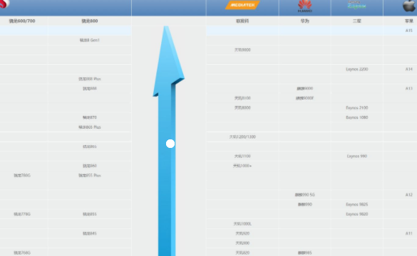 手機cpu性能天梯圖
