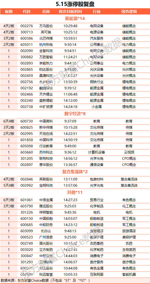 A股三大指數(shù)集體走強(qiáng)：創(chuàng)業(yè)板指漲逾2% 新能源與保險(xiǎn)股大漲