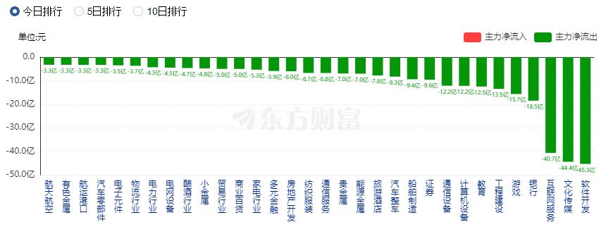 A股三大指數(shù)縮量收跌 TMT賽道跌幅居前