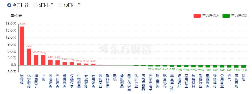 A股三大指數(shù)縮量收跌 TMT賽道跌幅居前