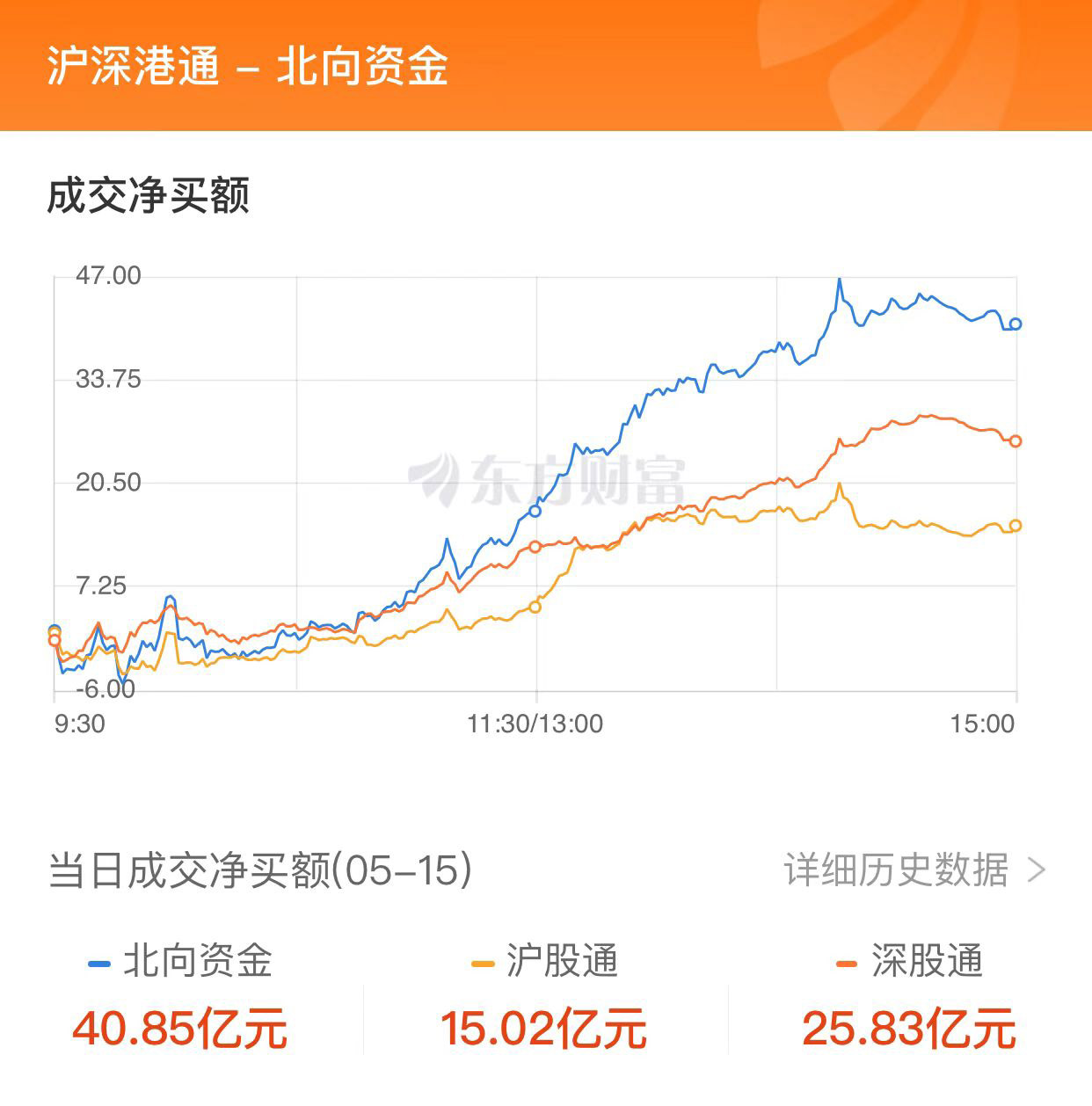 A股三大指數(shù)集體走強(qiáng)：創(chuàng)業(yè)板指漲逾2% 新能源與保險(xiǎn)股大漲