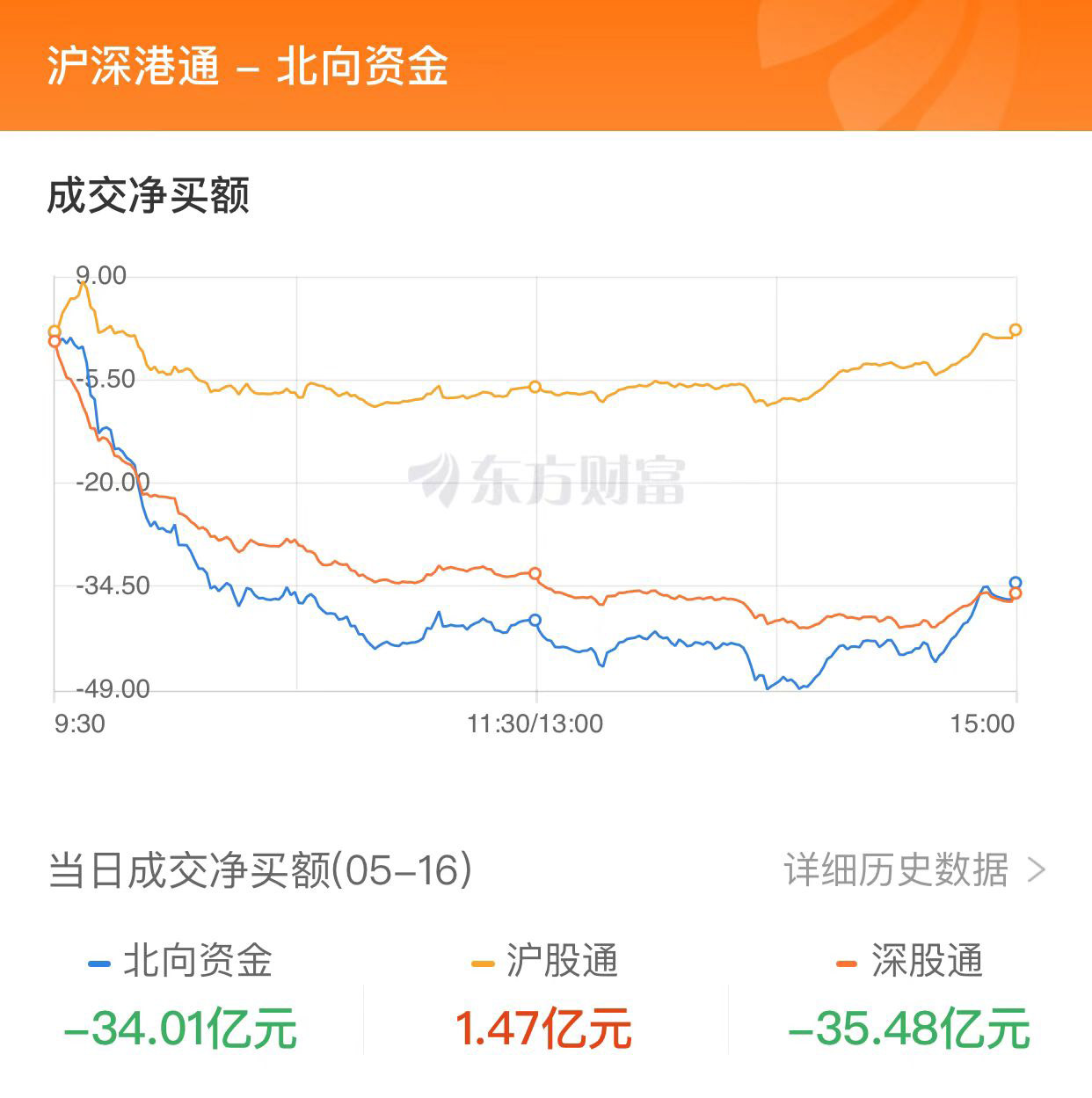 A股三大指數(shù)縮量收跌 TMT賽道跌幅居前