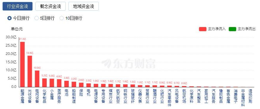 A股三大指數(shù)集體走強(qiáng)：創(chuàng)業(yè)板指漲逾2% 新能源與保險(xiǎn)股大漲