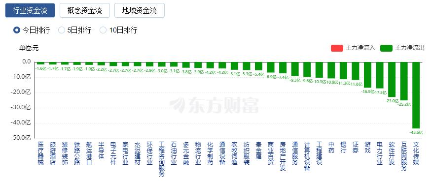 A股三大指數(shù)集體走強(qiáng)：創(chuàng)業(yè)板指漲逾2% 新能源與保險(xiǎn)股大漲