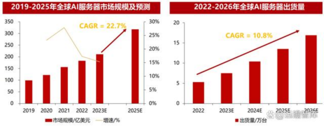 AI服務(wù)器價(jià)格漲瘋了 不足一年漲了20倍 什么原因？