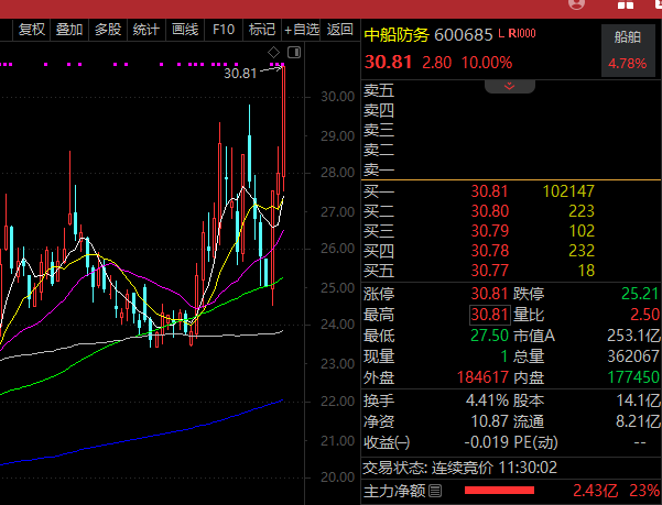 下一波“中特估”狂潮在軍工？兩路資金搶籌的優(yōu)質(zhì)股揭秘