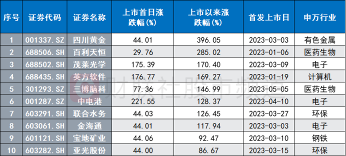 3日暴漲49%！腦科龍頭成“次新?！?年內(nèi)上市新股復(fù)盤(pán) 這些方向牛股頻現(xiàn)