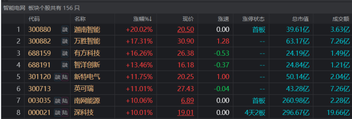 萬(wàn)億賽道大火！智能電網(wǎng)股集體活躍 “AI+電力”風(fēng)口漸熱 這些場(chǎng)景或率先落地