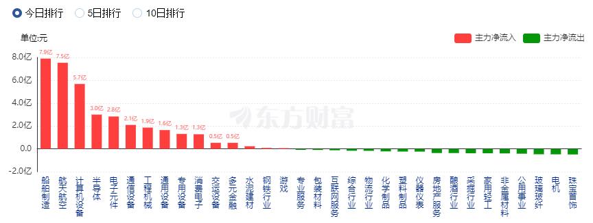 A股三大指數(shù)縮量震蕩 軍工股大漲、保險(xiǎn)股領(lǐng)跌