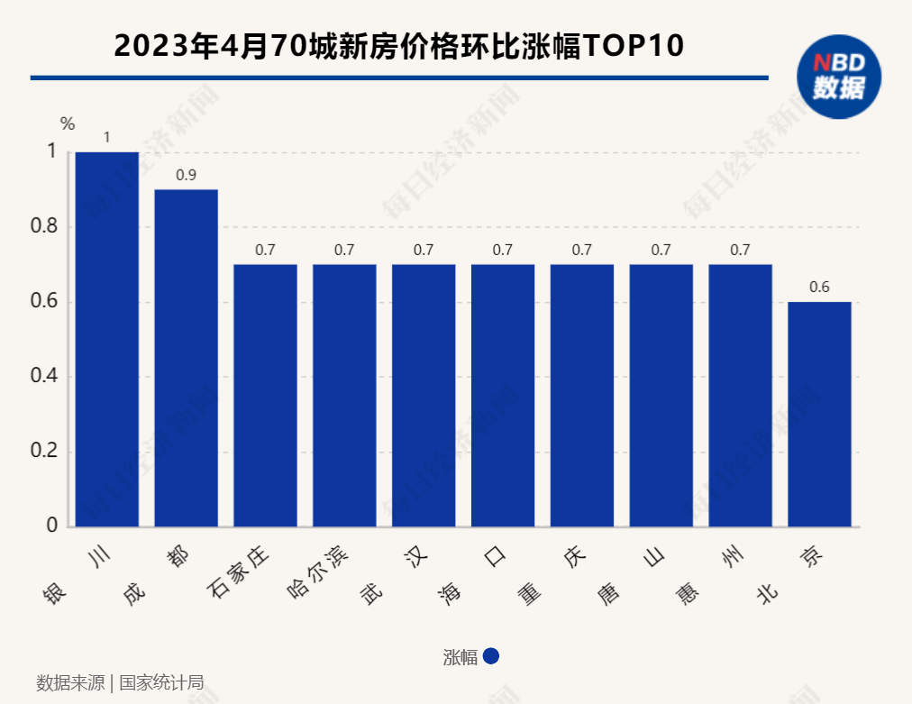 一線城市房價堅挺 上海二手房連漲46個月 但70個城市住宅價格整體漲幅回落了