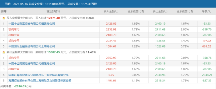 3日暴漲49%！腦科龍頭成“次新牛” 年內(nèi)上市新股復(fù)盤(pán) 這些方向牛股頻現(xiàn)