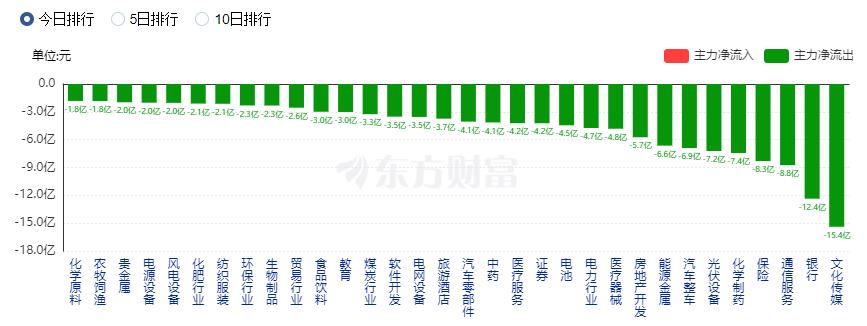 A股三大指數(shù)縮量震蕩 軍工股大漲、保險(xiǎn)股領(lǐng)跌