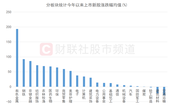 3日暴漲49%！腦科龍頭成“次新?！?年內(nèi)上市新股復(fù)盤(pán) 這些方向牛股頻現(xiàn)