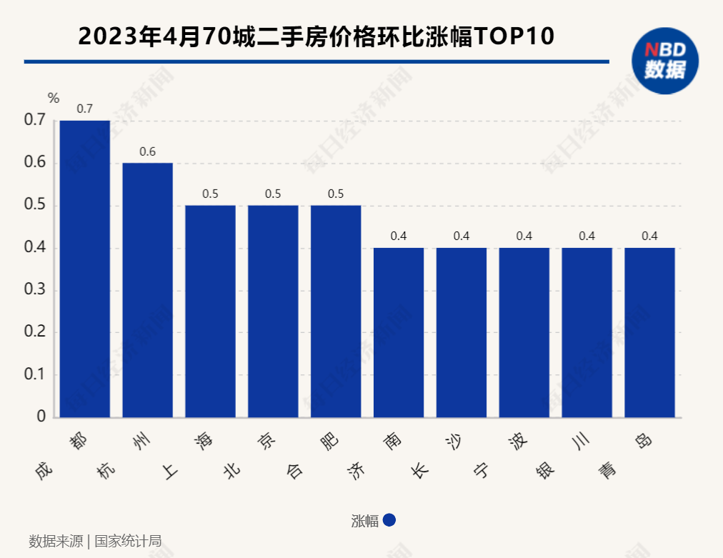 一線城市房?jī)r(jià)堅(jiān)挺 上海二手房連漲46個(gè)月 但70個(gè)城市住宅價(jià)格整體漲幅回落了