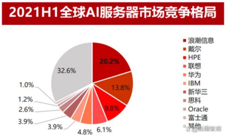 AI服務(wù)器價格漲瘋了 不足一年漲了20倍 什么原因？