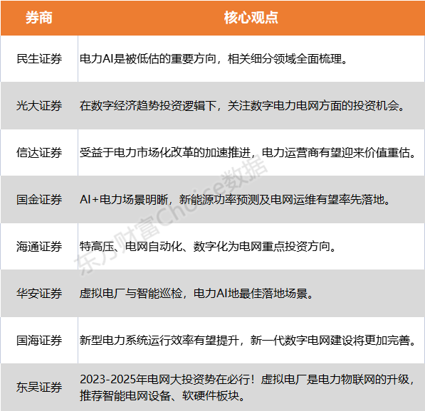 【風(fēng)口研報(bào)】被低估的重要方向！虛擬電廠概念火了 電力AI細(xì)分領(lǐng)域全面梳理