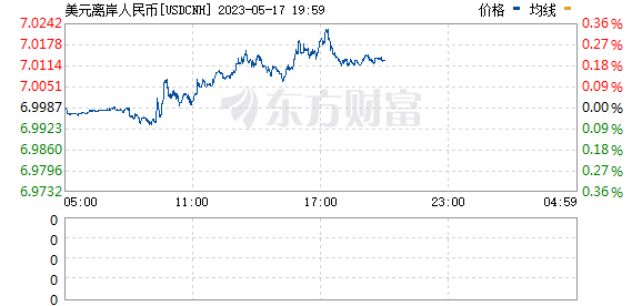 在岸、離岸人民幣兌美元相繼跌破7.0大關(guān)