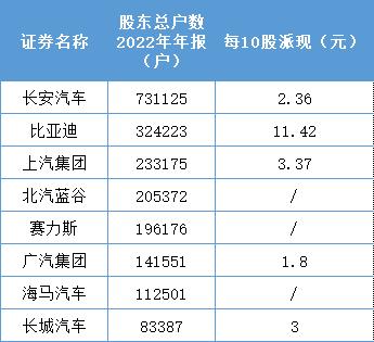 A股8家乘用車企年報盤點：長安汽車人均薪酬最高，比亞迪分紅“最大方”