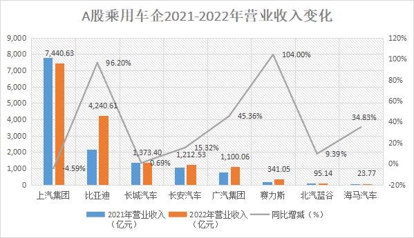 A股8家乘用車企年報盤點：長安汽車人均薪酬最高，比亞迪分紅“最大方”