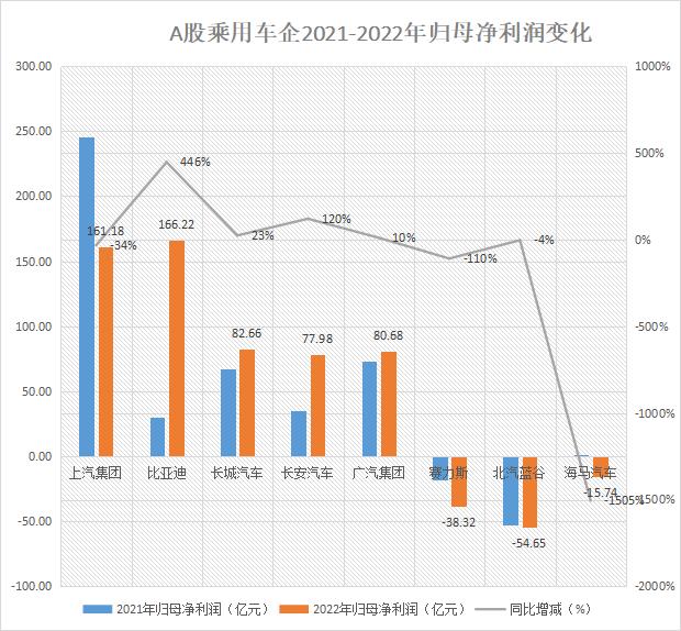 A股8家乘用車企年報盤點：長安汽車人均薪酬最高，比亞迪分紅“最大方”