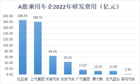 A股8家乘用車企年報盤點：長安汽車人均薪酬最高，比亞迪分紅“最大方”