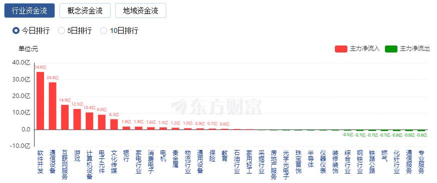 A股三大指數(shù)收盤(pán)漲跌不一 人工智能賽道大漲