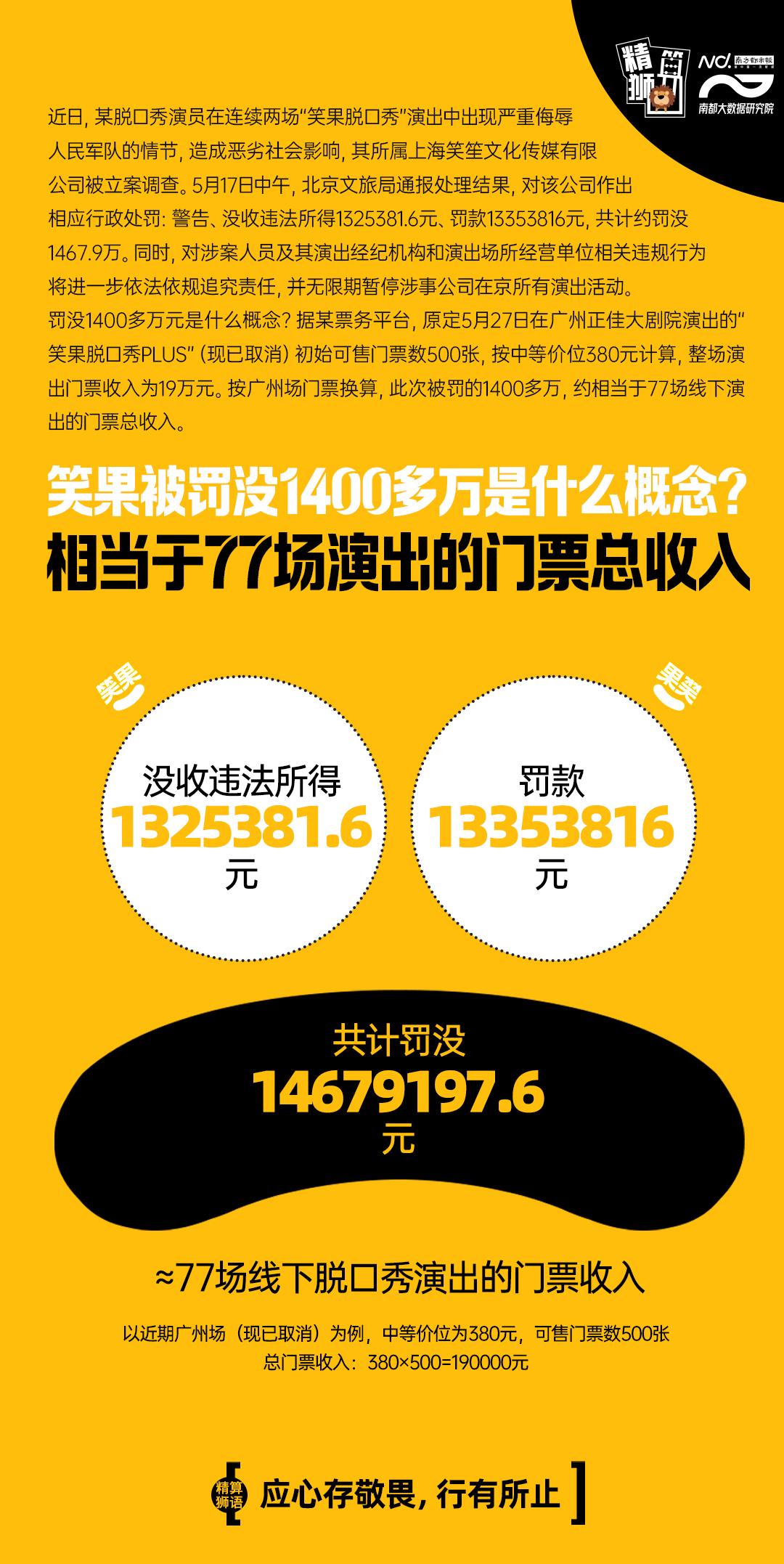 笑果被罰沒1400多萬什么概念？或為70余場演出門票收入