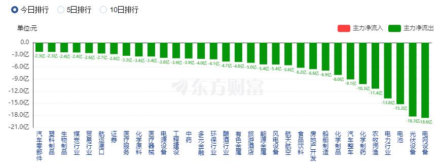 A股三大指數(shù)收盤(pán)漲跌不一 人工智能賽道大漲